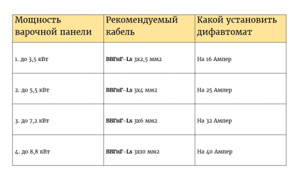 Как встроить варочную панель в кухонную столешницу